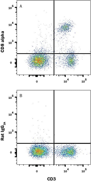 Detection of CD8 alpha antibody in Mouse Splenocytes antibody by Flow Cytometry