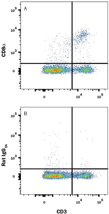 Detection of CD8a antibody in Mouse Splenocytes antibody by Flow Cytometry.