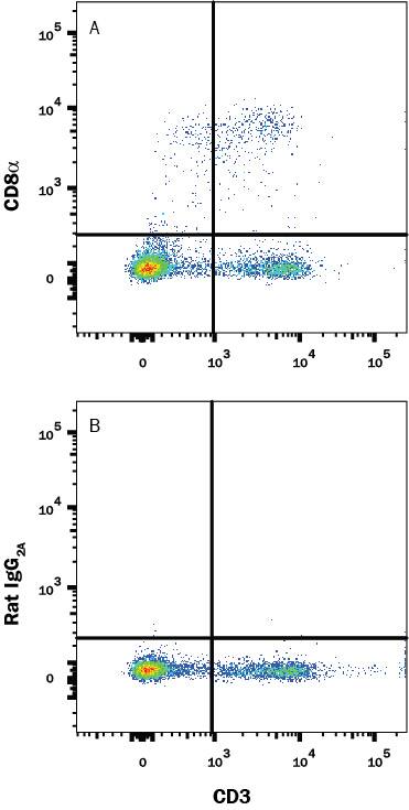 Detection of CD8a antibody in Mouse Splenocytes antibody by Flow Cytometry.