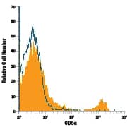 Detection of CD8a antibody in Mouse Splenocytes antibody by Flow Cytometry.