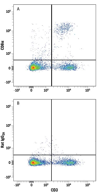 Detection of CD8a antibody in Mouse Splenocytes antibody by Flow Cytometry.