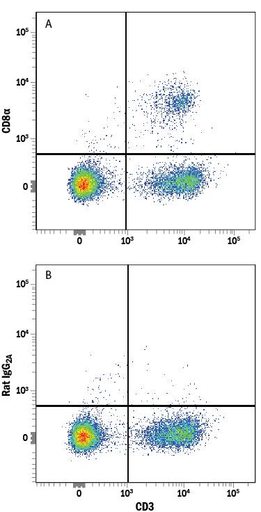 Detection of CD8a antibody in Mouse Splenocytes antibody by Flow Cytometry.