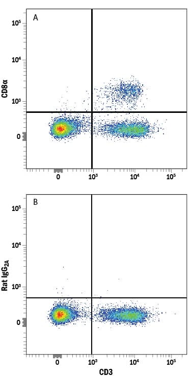 Detection of CD8a antibody in Mouse Splenocytes antibody by Flow Cytometry.