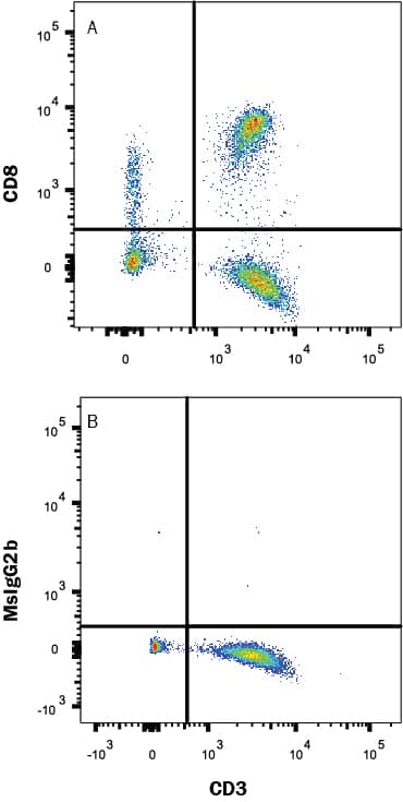 Detection of CD8a antibody in Human Blood Lymphocytes antibody by Flow Cytometry.