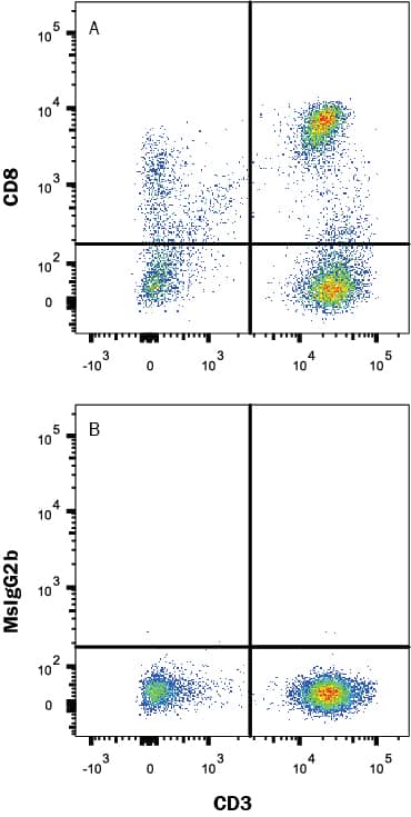 Detection of CD8a antibody in Human Blood Lymphocytes antibody by Flow Cytometry.