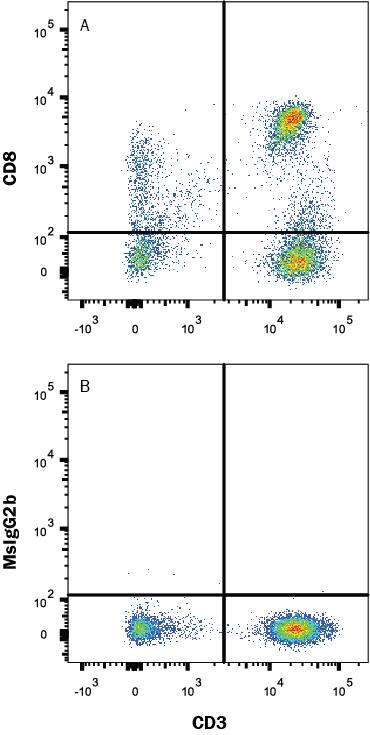 Detection of CD8a antibody in Human Blood Lymphocytes antibody by Flow Cytometry.