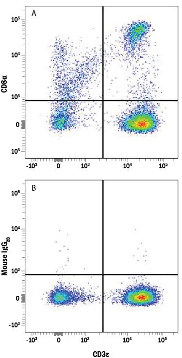 Detection of CD8a antibody in Human PBMC lymphocytes antibody by Flow Cytometry.