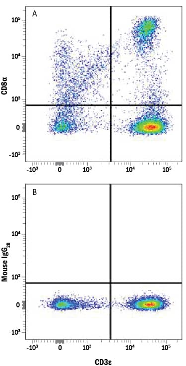 Detection of CD8a antibody in Human PBMC lymphocytes antibody by Flow Cytometry.