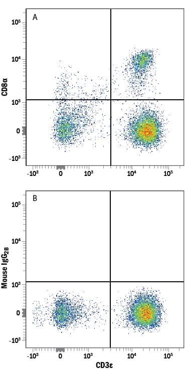 Detection of CD8a antibody in Human PBMCs antibody by Flow Cytometry.