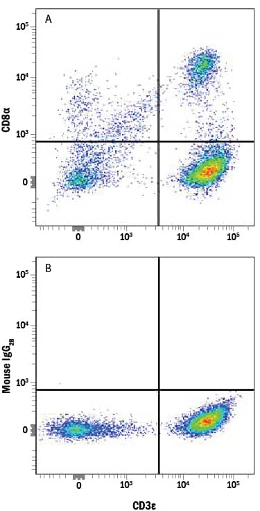 Detection of CD8a antibody in Human PBMC lymphocytes antibody by Flow Cytometry.