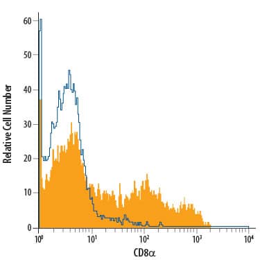 Detection of CD8a antibody in Cotton Rat Splenocytes antibody by Flow Cytometry.