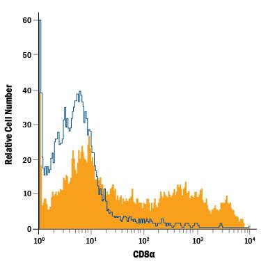 Detection of CD8a antibody in Cotton Rat Splenocytes antibody by Flow Cytometry.