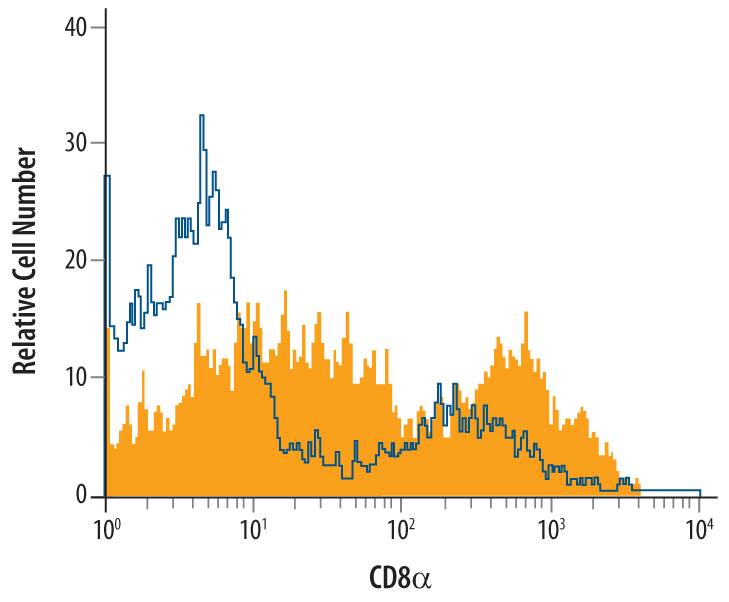 Detection of CD8a antibody in Cotton Rat Splenocytes antibody by Flow Cytometry.