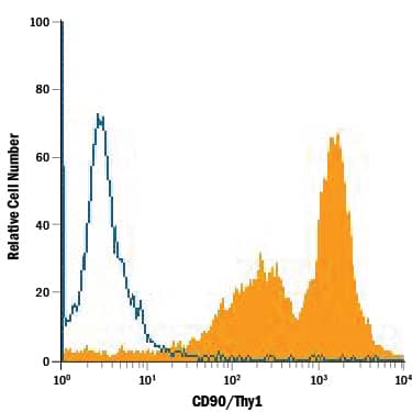 Detection of CD90/Thy1 antibody in Human Mesenchymal Stem Cells antibody by Flow Cytometry.
