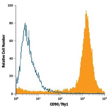 Detection of CD90/Thy1 antibody in Porcine Mesenchymal Stem Cells antibody by Flow Cytometry.