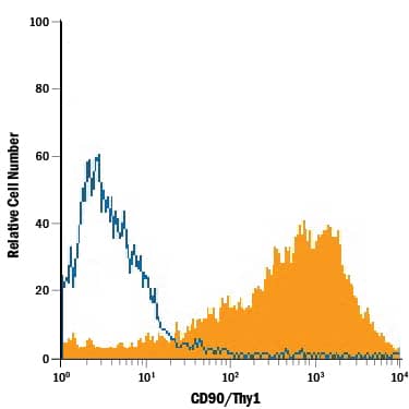 Detection of CD90/Thy1 antibody in Canine Mesenchymal Stem Cells antibody by Flow Cytometry.