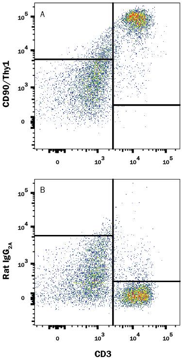 Detection of CD90/Thy1 antibody in Mouse Splenocytes antibody by Flow Cytometry.