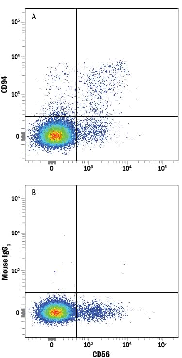 Detection of CD94 antibody in Human PBMCs antibody by Flow Cytometry.