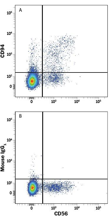 Detection of CD94 antibody in Human PBMCs antibody by Flow Cytometry.