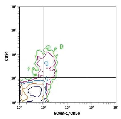 Detection of CD94 antibody in Human PBMCs antibody by Flow Cytometry.