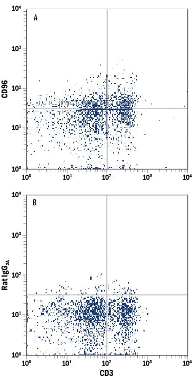 Detection of CD96 antibody in Mouse Splenocytes antibody by Flow Cytometry.