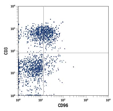 Detection of CD96 antibody in Mouse Splenocytes antibody by Flow Cytometry.