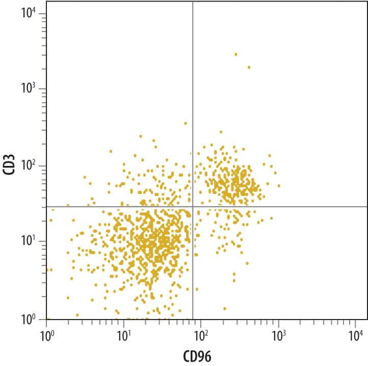 Detection of CD96 antibody in Mouse Splenocytes antibody by Flow Cytometry.