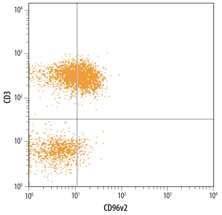 Detection of CD96 antibody in Human PBMCs antibody by Flow Cytometry.