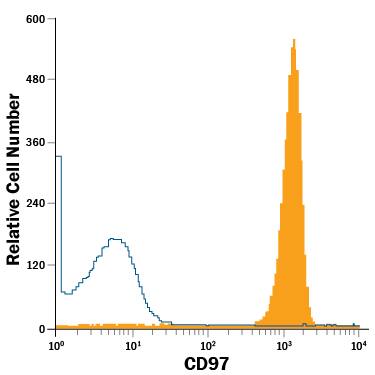 Detection of CD97 antibody in Human Neutrophils antibody by Flow Cytometry.