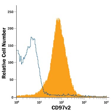 Detection of CD97 antibody in Mouse Splenocytes antibody by Flow Cytometry.