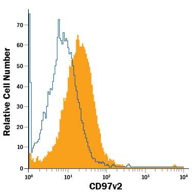 Detection of CD97 antibody in Mouse Splenocytes antibody by Flow Cytometry.