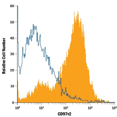 Detection of CD97v2 antibody in Mouse Splenocytes antibody by Flow Cytometry.