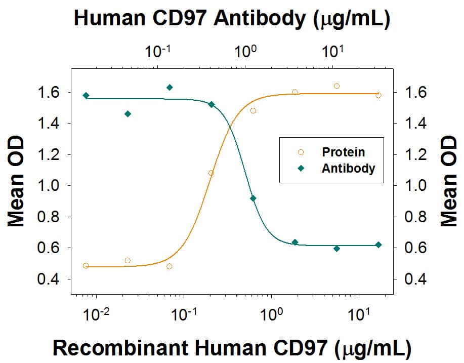 Cell Adhesion Mediated by CD97 and Neutralization by Human CD97 Antibody.