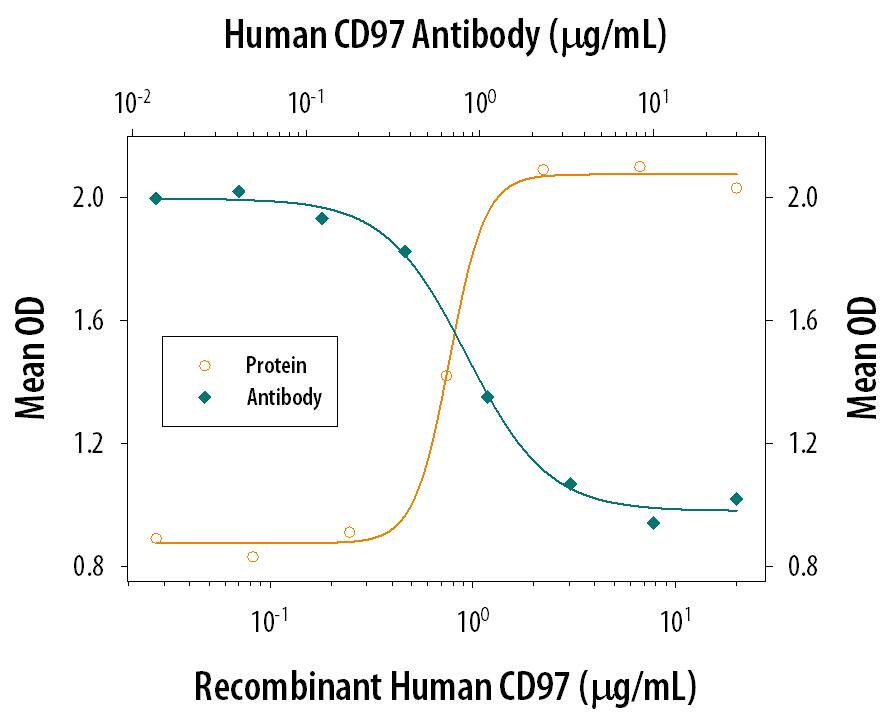 Cell Adhesion Mediated by CD97 and Neutralization by Human CD97 Antibody.