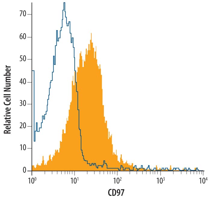 Detection of CD97 antibody in Human Whole Blood antibody by Flow Cytometry.
