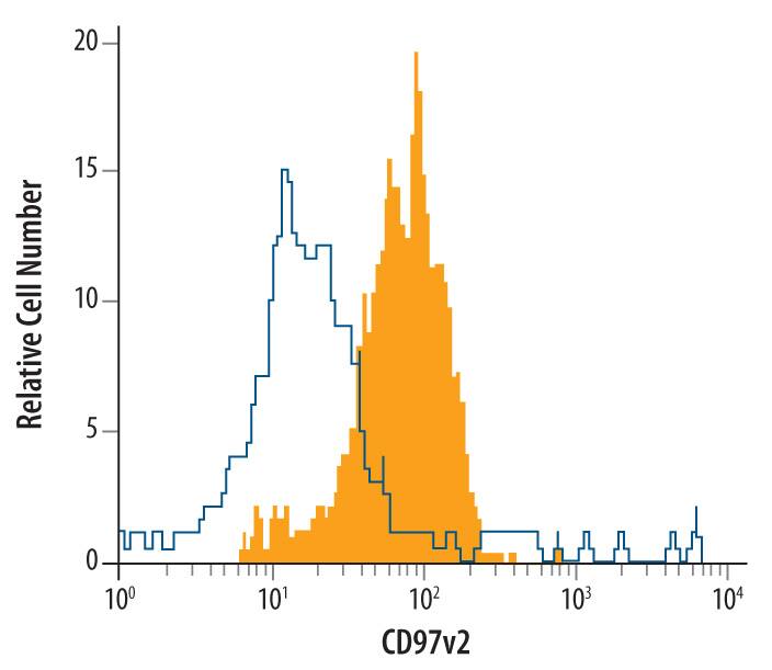 Detection of CD97 antibody in Mouse Splenocytes antibody by Flow Cytometry.