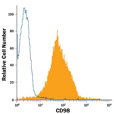 Detection of CD98 antibody in K562 Human Cell Line antibody by Flow Cytometry.