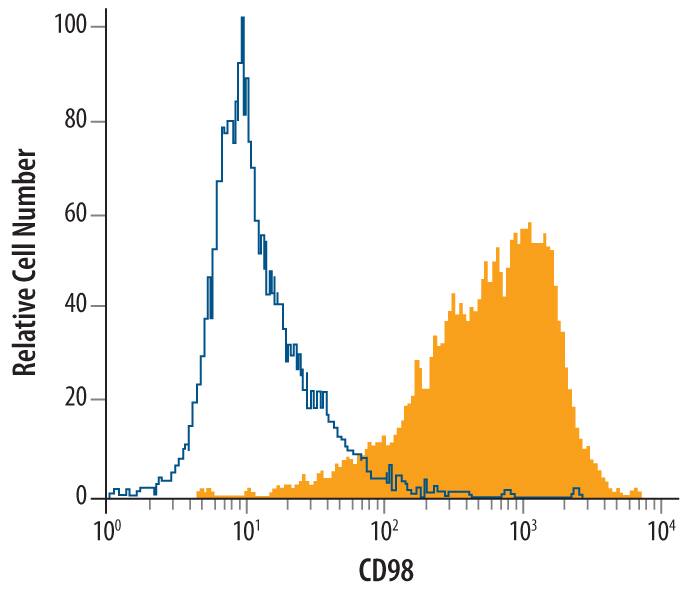 Detection of CD98 antibody in K562 Human Cell Line antibody by Flow Cytometry.