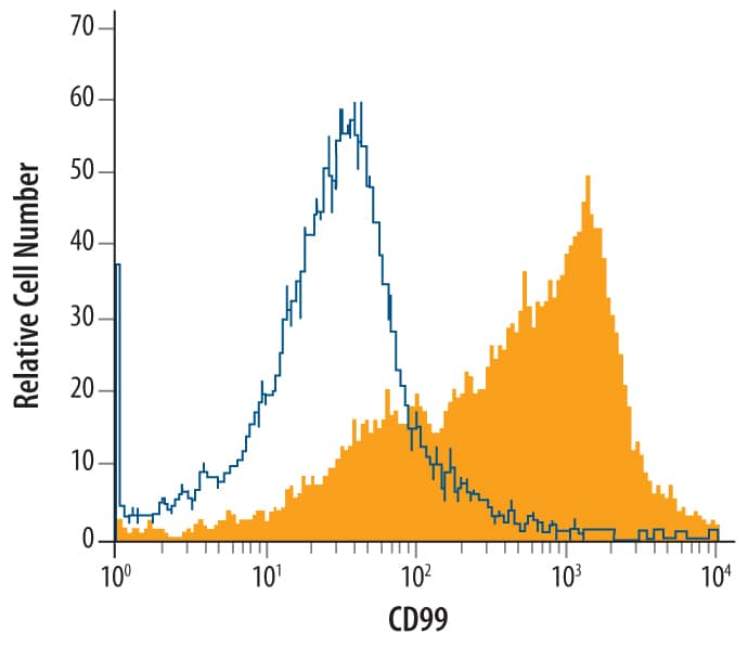 Detection of CD99 antibody in Mouse Splenocytes antibody by Flow Cytometry.