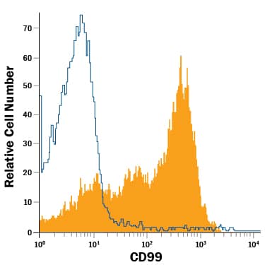 Detection of CD99 antibody in Mouse Splenocytes antibody by Flow Cytometry.