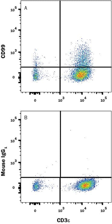 Detection of CD99 antibody in Human PBMC Lymphocytes antibody by Flow Cytometry.