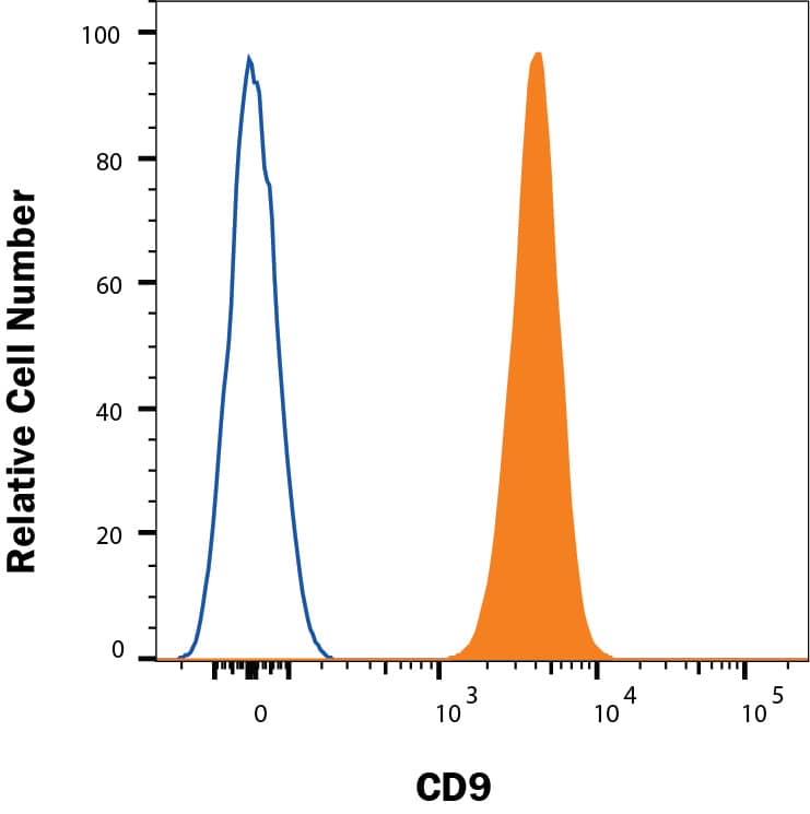 Detection of CD9 antibody in Human Platelets antibody by Flow Cytometry.