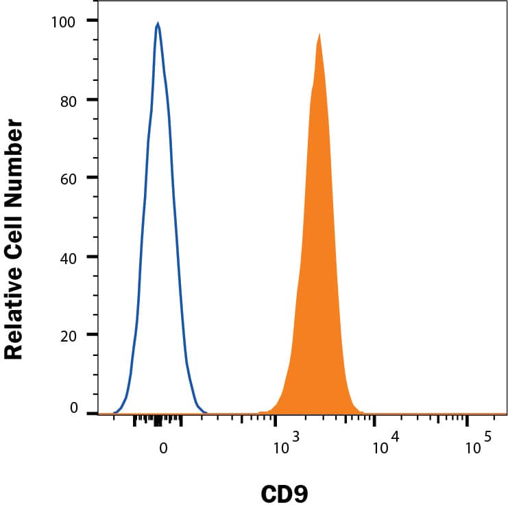 Detection of CD9 antibody in Human Peripheral Blood Platelets antibody by Flow Cytometry.