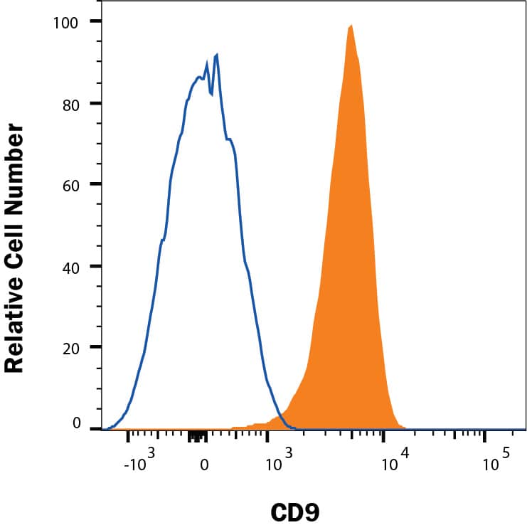 Detection of CD9 antibody in Human Peripheral Blood Platelets antibody by Flow Cytometry.