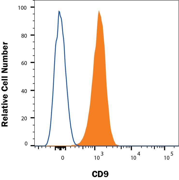 Detection of CD9 antibody in Human Peripheral Blood Platelets antibody by Flow Cytometry.