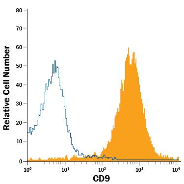 Detection of CD9 antibody in D3 Mouse Cell Line antibody by Flow Cytometry.