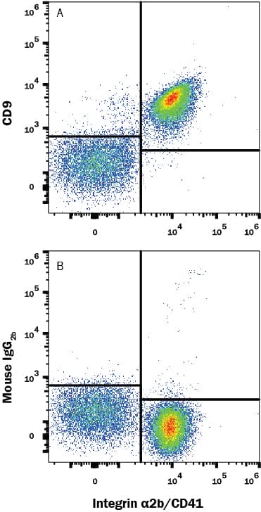 Detection of CD9 antibody in Human Platelets antibody by Flow Cytometry.