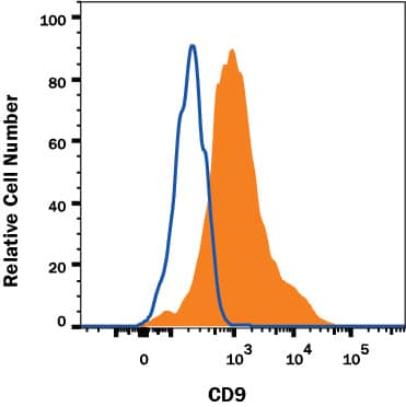 Detection of CD9 antibody in D3 Mouse Cell Line antibody by Flow Cytometry.