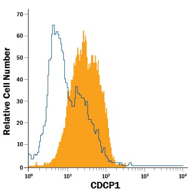 Detection of CDCP1 antibody in SW480 Human Cell Line antibody by Flow Cytometry.