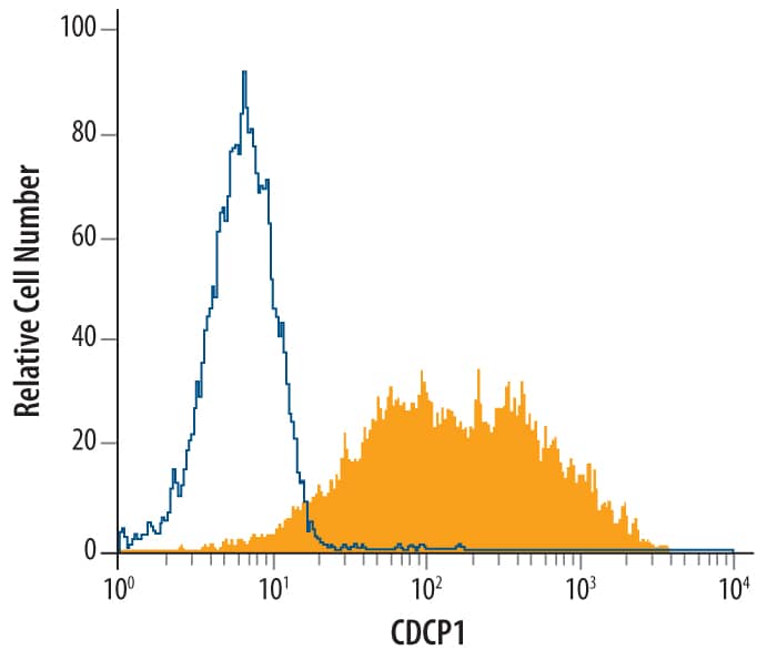 Detection of CDCP1 antibody in SW480 Human Cell Line antibody by Flow Cytometry.